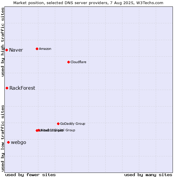 Market position of webgo vs. RackForest vs. Naver