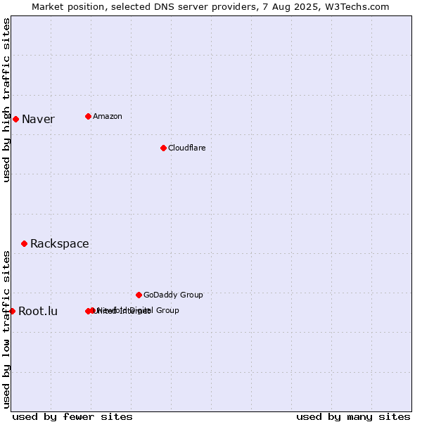 Market position of Rackspace vs. Naver vs. Root.lu