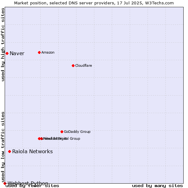 Market position of Raiola Networks vs. Naver vs. Webhost Python