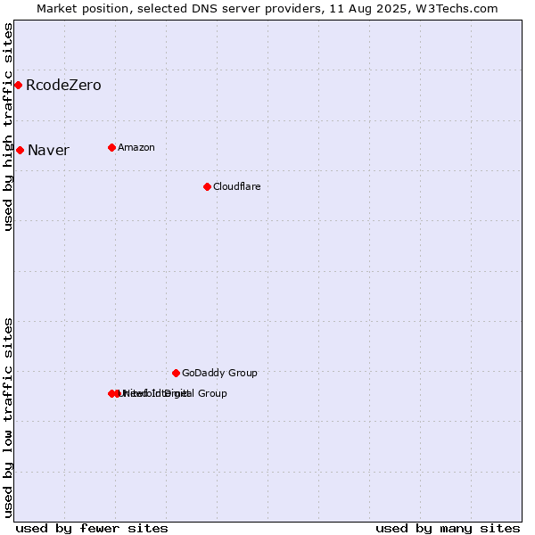 Market position of Naver vs. RcodeZero
