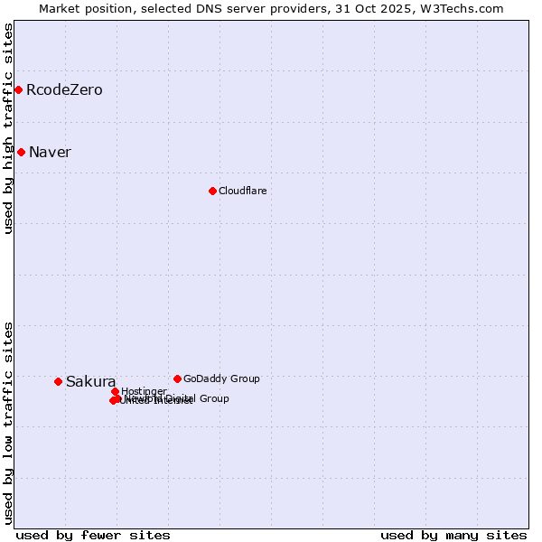 Market position of Sakura vs. Naver vs. RcodeZero