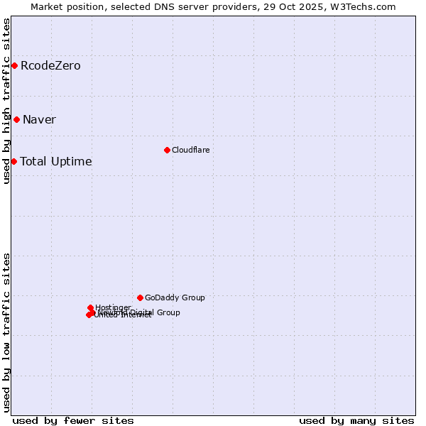 Market position of Naver vs. RcodeZero vs. Total Uptime