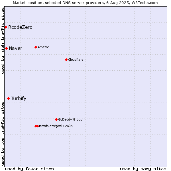 Market position of Turbify vs. Naver vs. RcodeZero