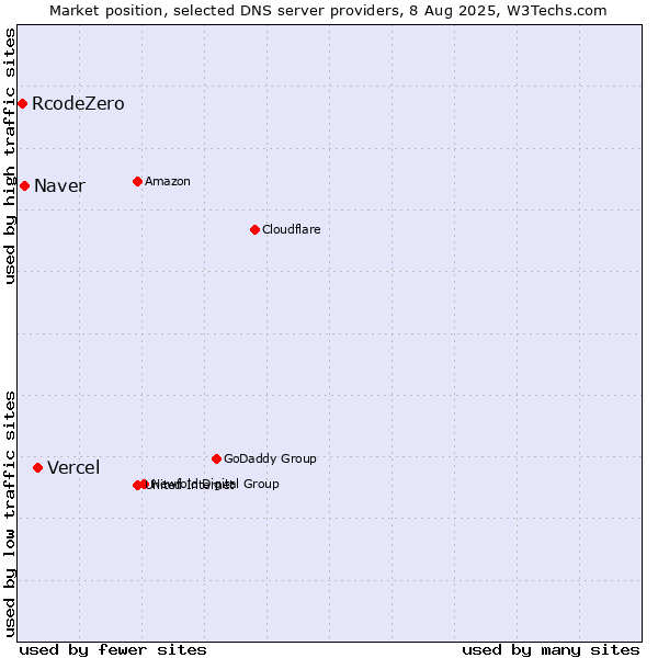 Market position of Vercel vs. Naver vs. RcodeZero