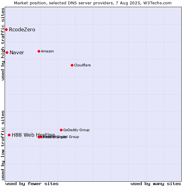 Market position of H88 Web Hosting vs. Naver vs. RcodeZero