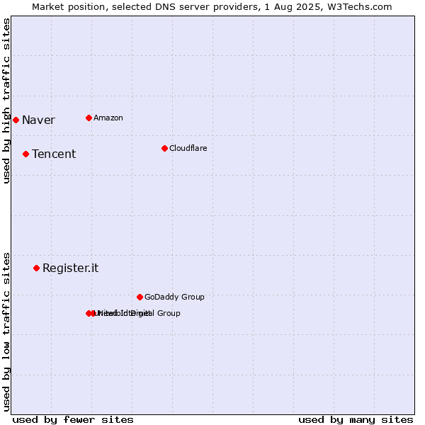 Market position of Register.it vs. Tencent vs. Naver