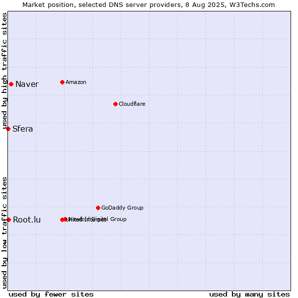 Market position of Naver vs. Root.lu vs. Sfera