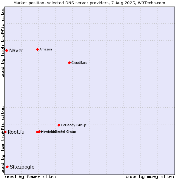 Market position of Sitezoogle vs. Naver vs. Root.lu