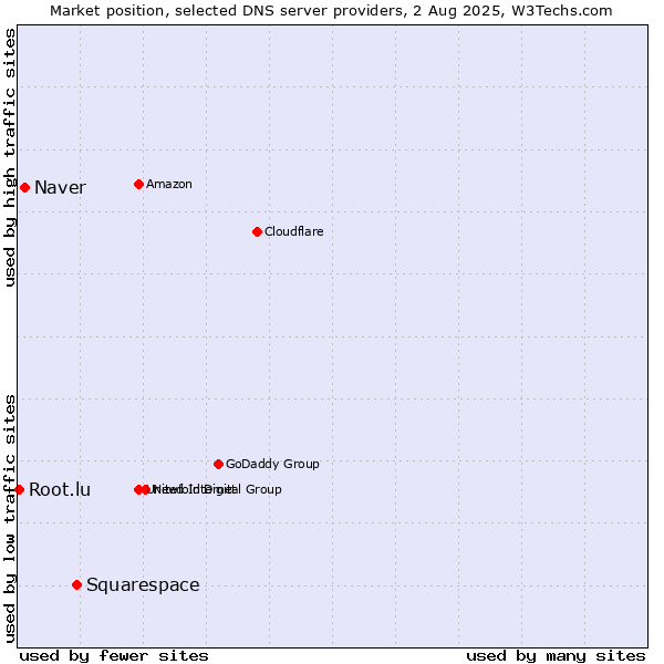 Market position of Squarespace vs. Naver vs. Root.lu