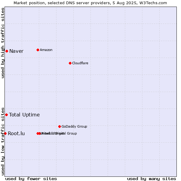 Market position of Naver vs. Total Uptime vs. Root.lu