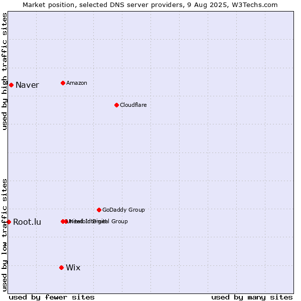 Market position of Wix vs. Naver vs. Root.lu