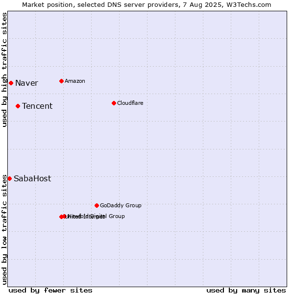 Market position of Tencent vs. Naver vs. SabaHost