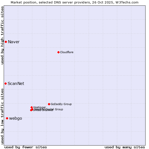 Market position of webgo vs. Naver vs. ScanNet