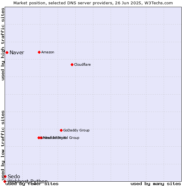 Market position of Naver vs. Sedo vs. Webhost Python