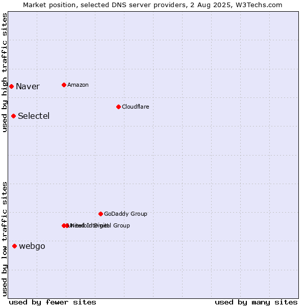 Market position of webgo vs. Selectel vs. Naver