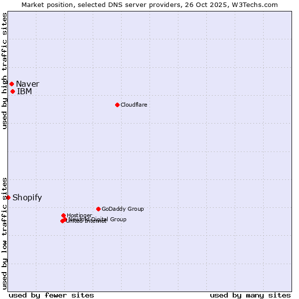 Market position of IBM vs. Naver vs. Shopify