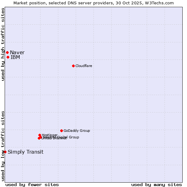 Market position of IBM vs. Naver vs. Simply Transit
