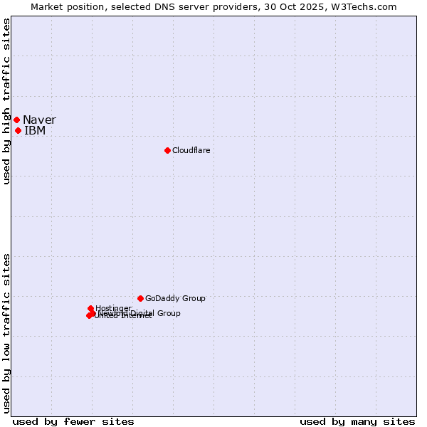 Market position of IBM vs. Naver