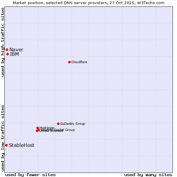 Market position of IBM vs. Naver vs. StableHost
