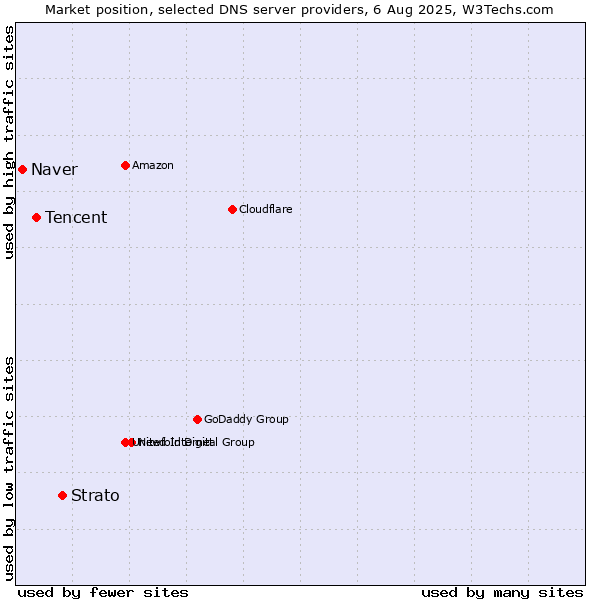 Market position of Strato vs. Tencent vs. Naver