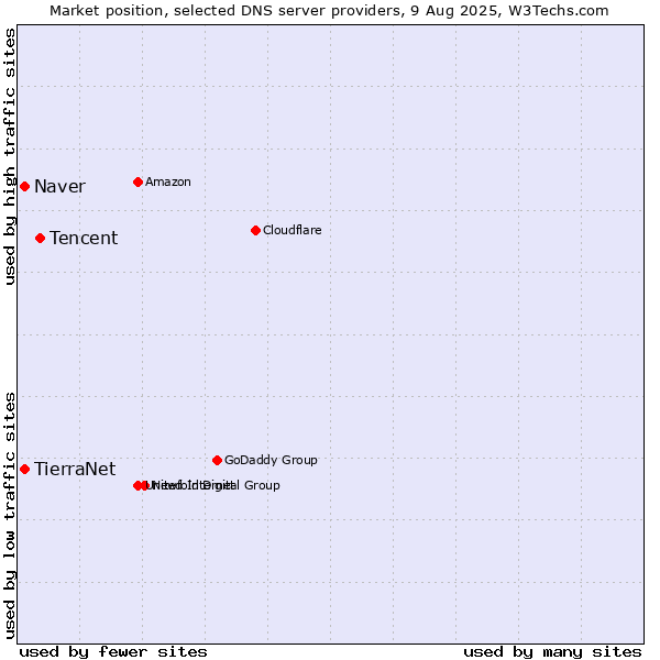 Market position of Tencent vs. Naver vs. TierraNet