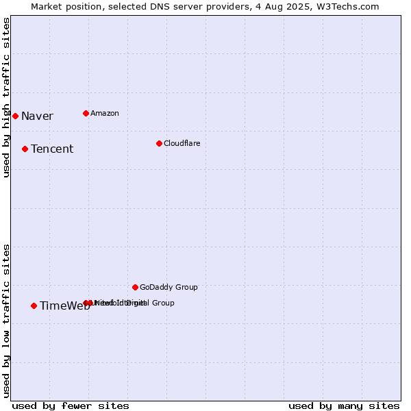 Market position of TimeWeb vs. Tencent vs. Naver