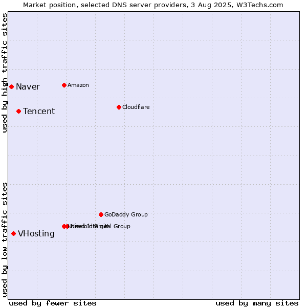 Market position of Tencent vs. VHosting vs. Naver