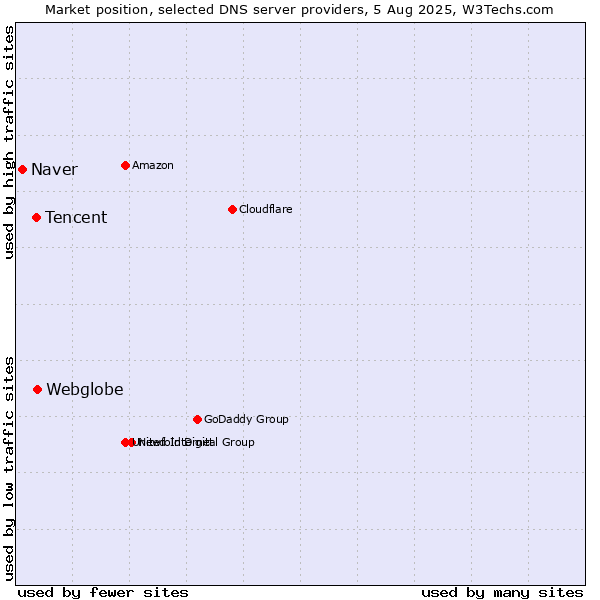 Market position of Webglobe vs. Tencent vs. Naver