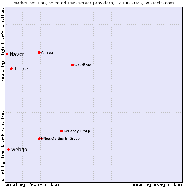 Market position of Tencent vs. webgo vs. Naver