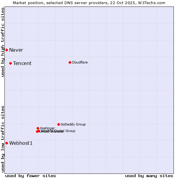 Market position of Tencent vs. Naver vs. Webhost1