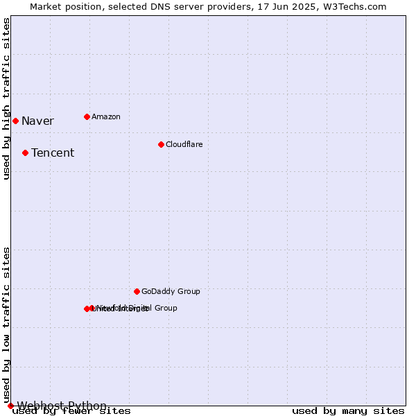 Market position of Tencent vs. Naver vs. Webhost Python