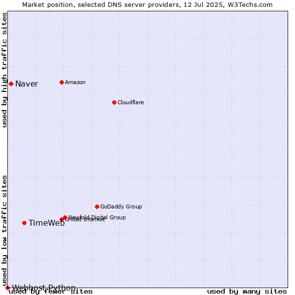 Market position of TimeWeb vs. Naver vs. Webhost Python
