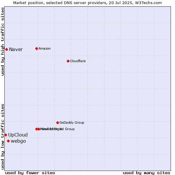 Market position of webgo vs. Naver vs. UpCloud