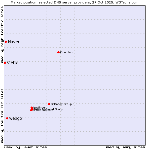 Market position of webgo vs. Naver vs. Viettel