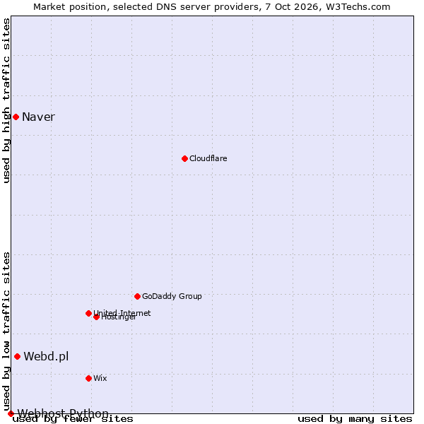 Market position of Webd.pl vs. Naver vs. Webhost Python