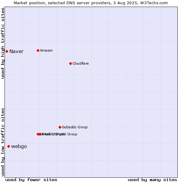 Market position of webgo vs. Naver