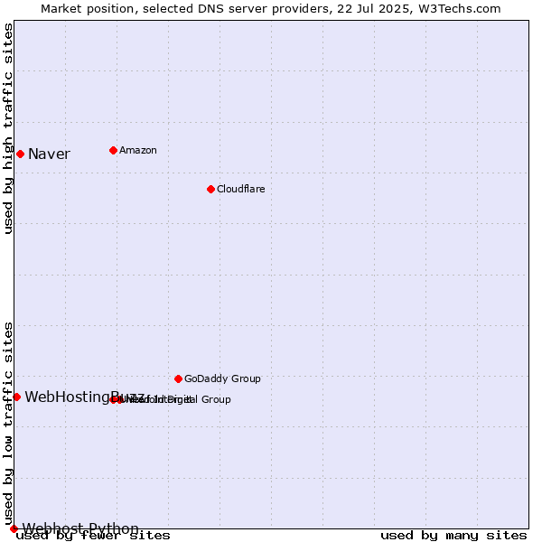 Market position of Naver vs. WebHostingBuzz vs. Webhost Python