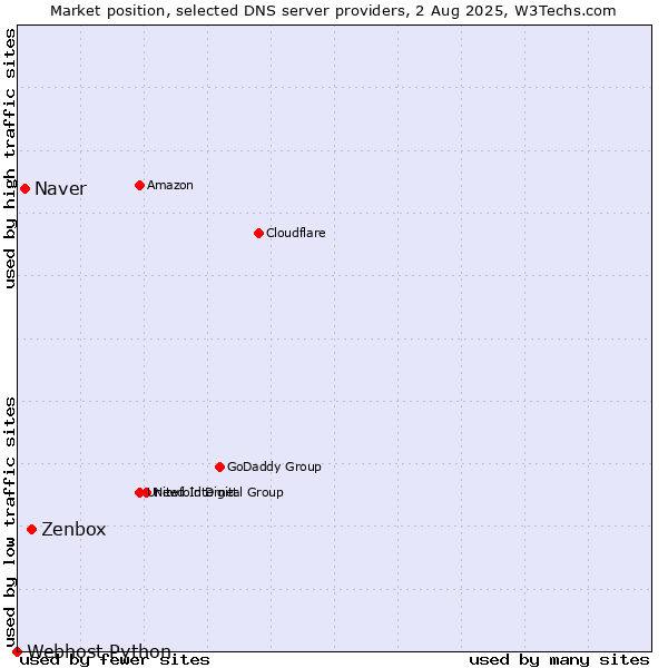 Market position of Zenbox vs. Naver vs. Webhost Python