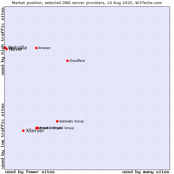 Market position of XServer vs. Naver vs. Webzilla