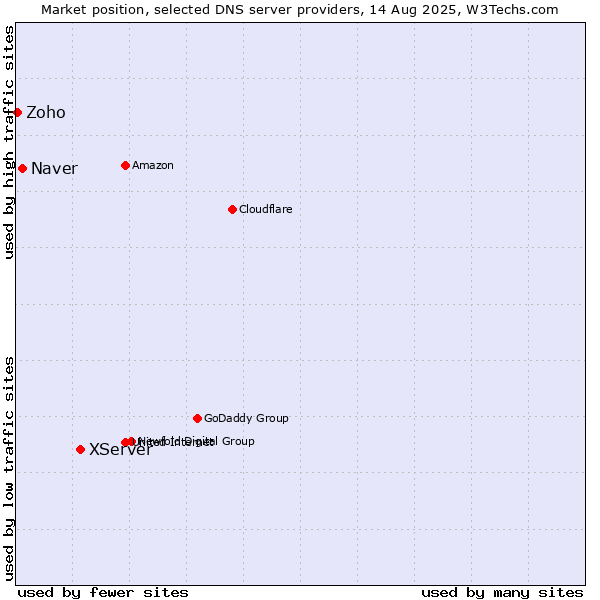 Market position of XServer vs. Naver vs. Zoho