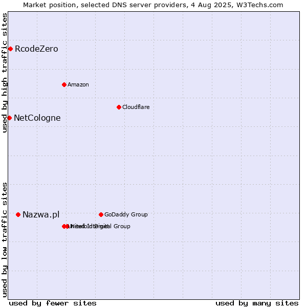 Market position of Nazwa.pl vs. RcodeZero vs. NetCologne