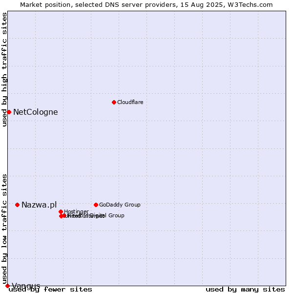 Market position of Nazwa.pl vs. NetCologne vs. Vangus