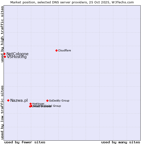 Market position of Nazwa.pl vs. VSHosting vs. NetCologne