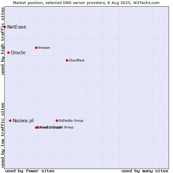 Market position of Nazwa.pl vs. Oracle vs. NetEase