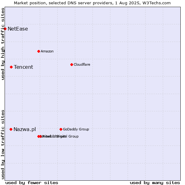 Market position of Tencent vs. Nazwa.pl vs. NetEase