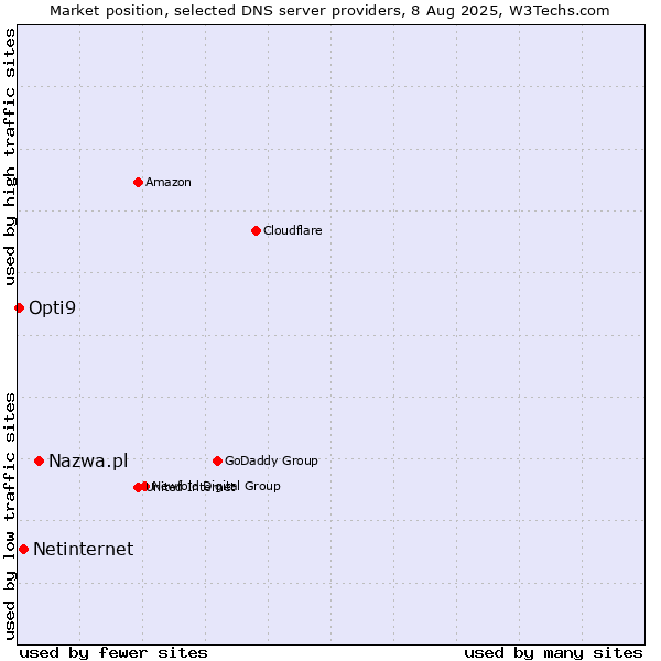 Market position of Nazwa.pl vs. Netinternet vs. Opti9