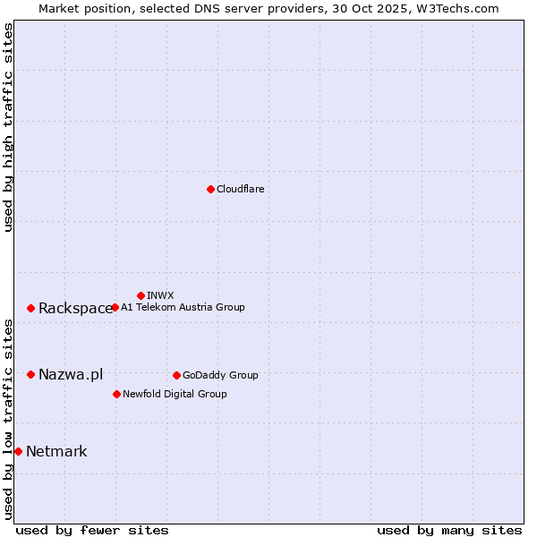 Market position of Nazwa.pl vs. Rackspace vs. Netmark