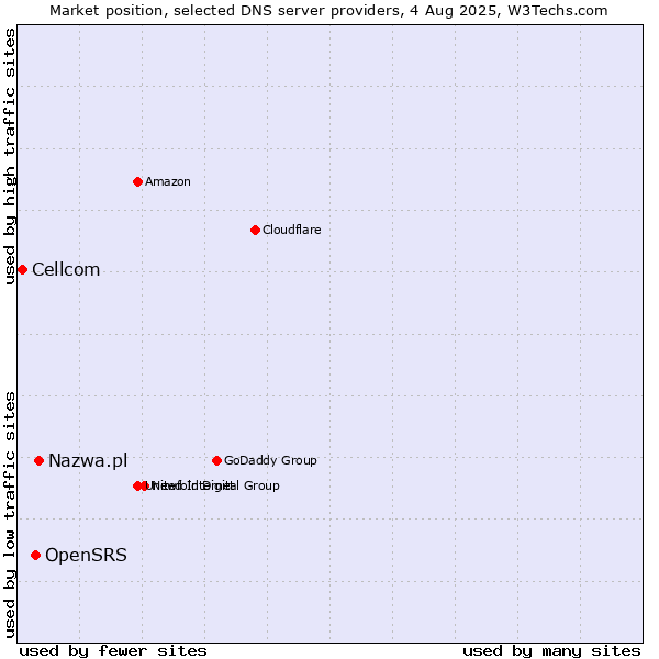 Market position of Nazwa.pl vs. OpenSRS vs. Cellcom