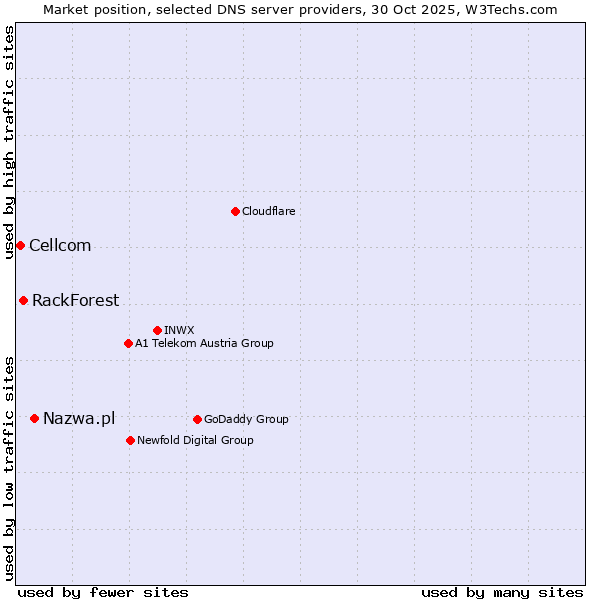 Market position of Nazwa.pl vs. RackForest vs. Cellcom