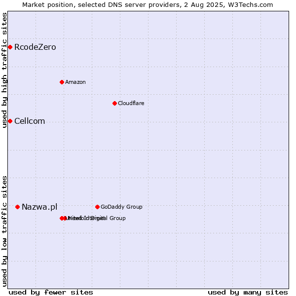 Market position of Nazwa.pl vs. Cellcom vs. RcodeZero